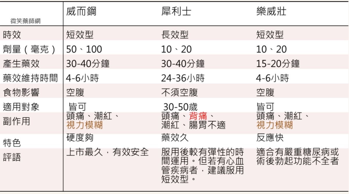 台灣犀利士劑量比較圖